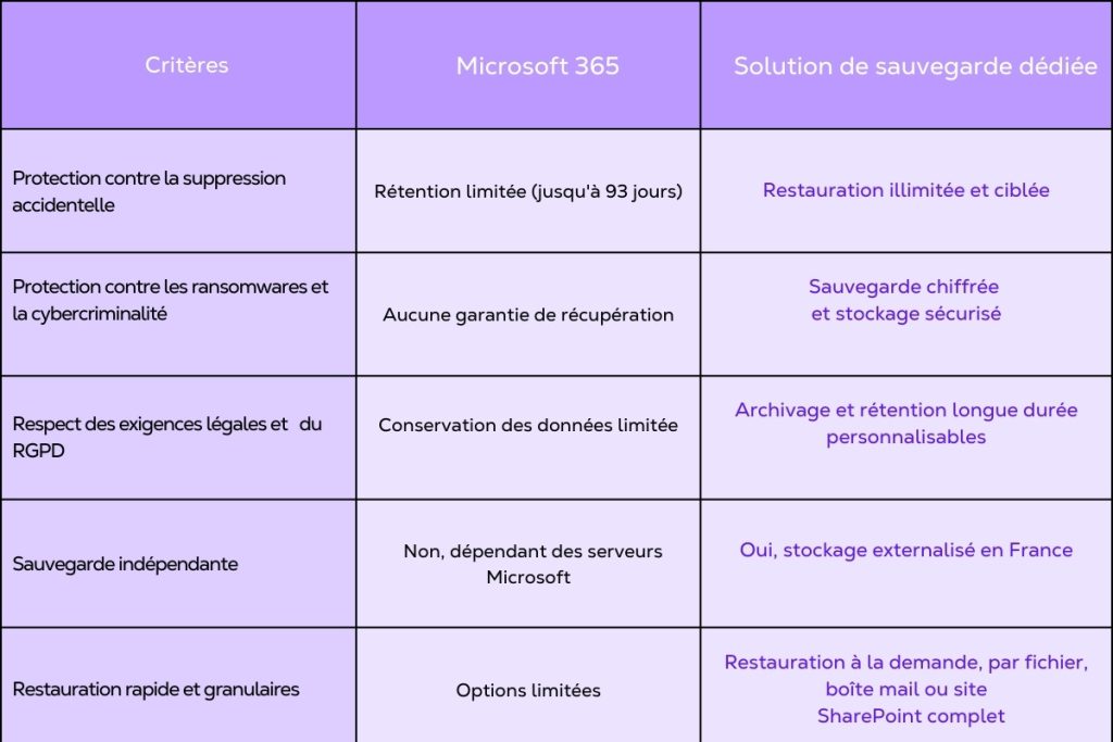 tableau comparatif de sauvegarde avec M365